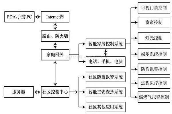 智能家居系統布線
