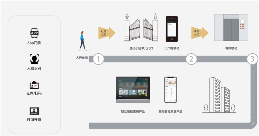 智能家居與安防結合已成為的發展趨勢